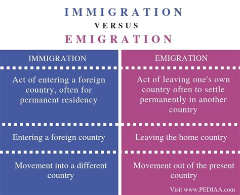 Immigration vs migration. Things To Know About Immigration vs migration. 